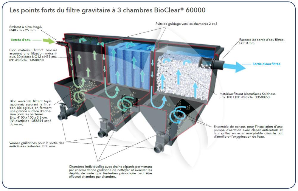 Ubbink BioClear 60000 driekamerfilter Tuinexpress.nl